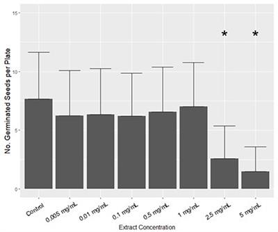 Allelopathic Potential of Hemp: Implications for Integrated Weed Management